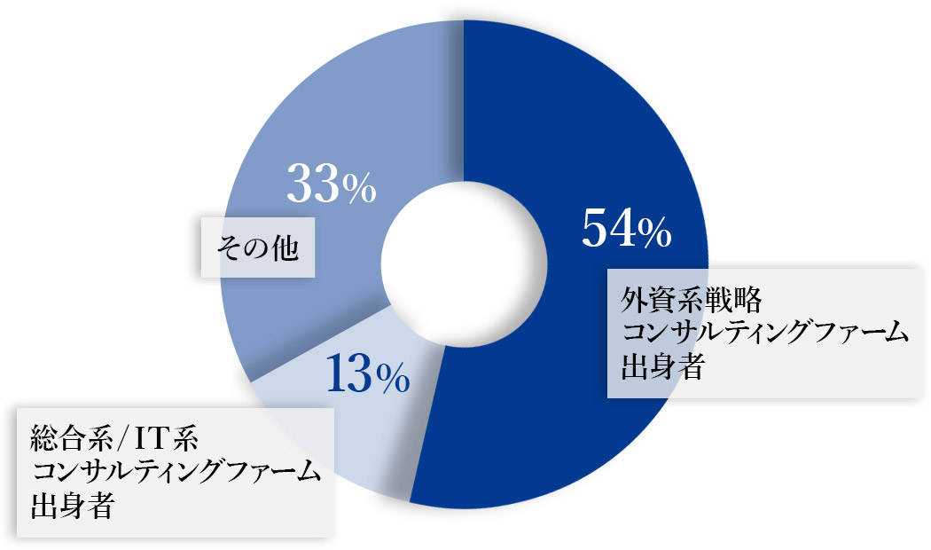 外資系戦略コンサルティングファーム出身者 54%、総合系/IT系コンサルティングファーム出身者 13%、その他 33%