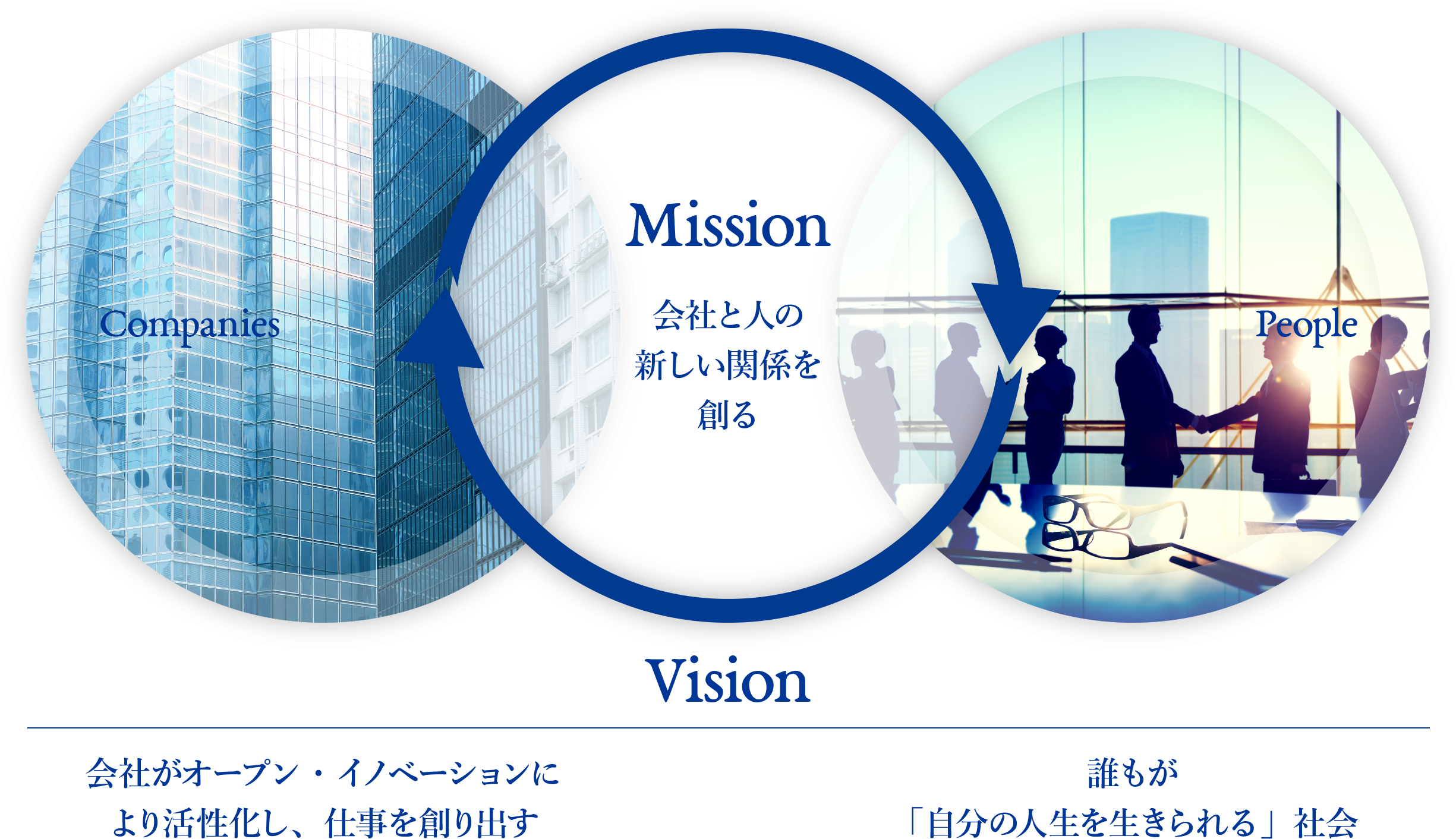 ミッション：会社と人の新しい関係を創る / ビジョン：会社がオープン・イノベーションにより活性化し、仕事を創り出す。誰もが「自分の人生を生きられる」社会