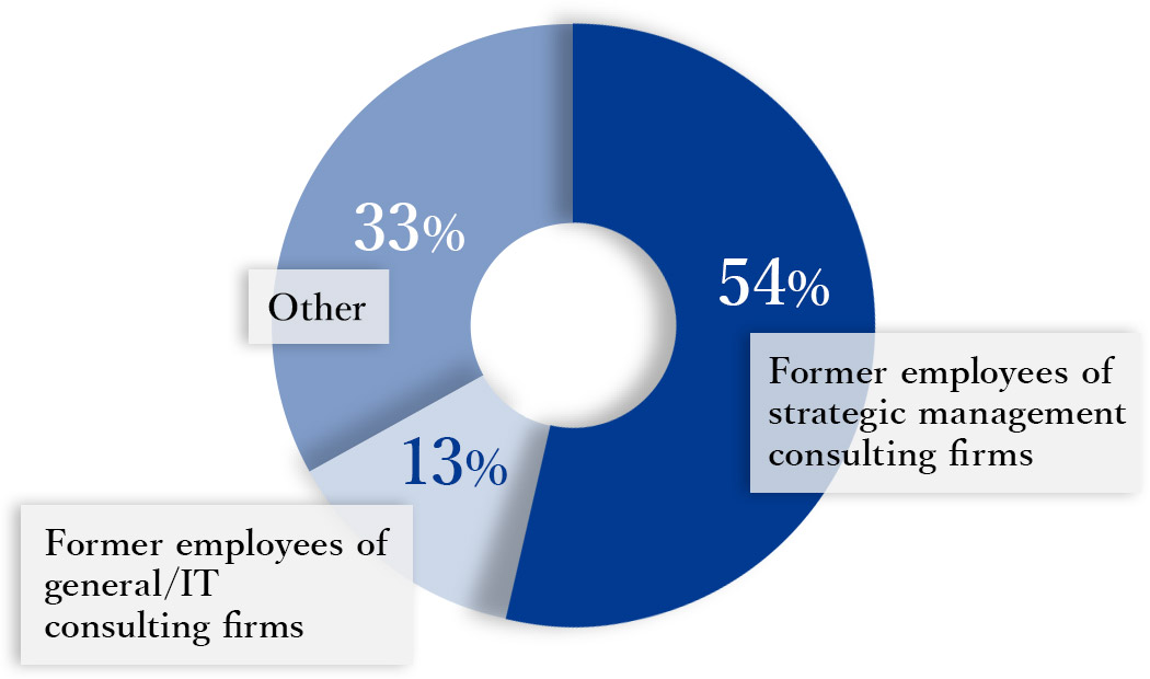 54% former employees of strategic management consulting firms / 13% former employees of general/IT consulting firms / 33% other