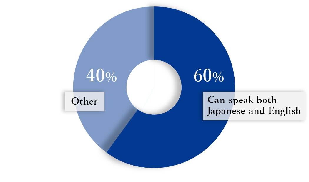 60% can speak both Japanese and English / 40% other