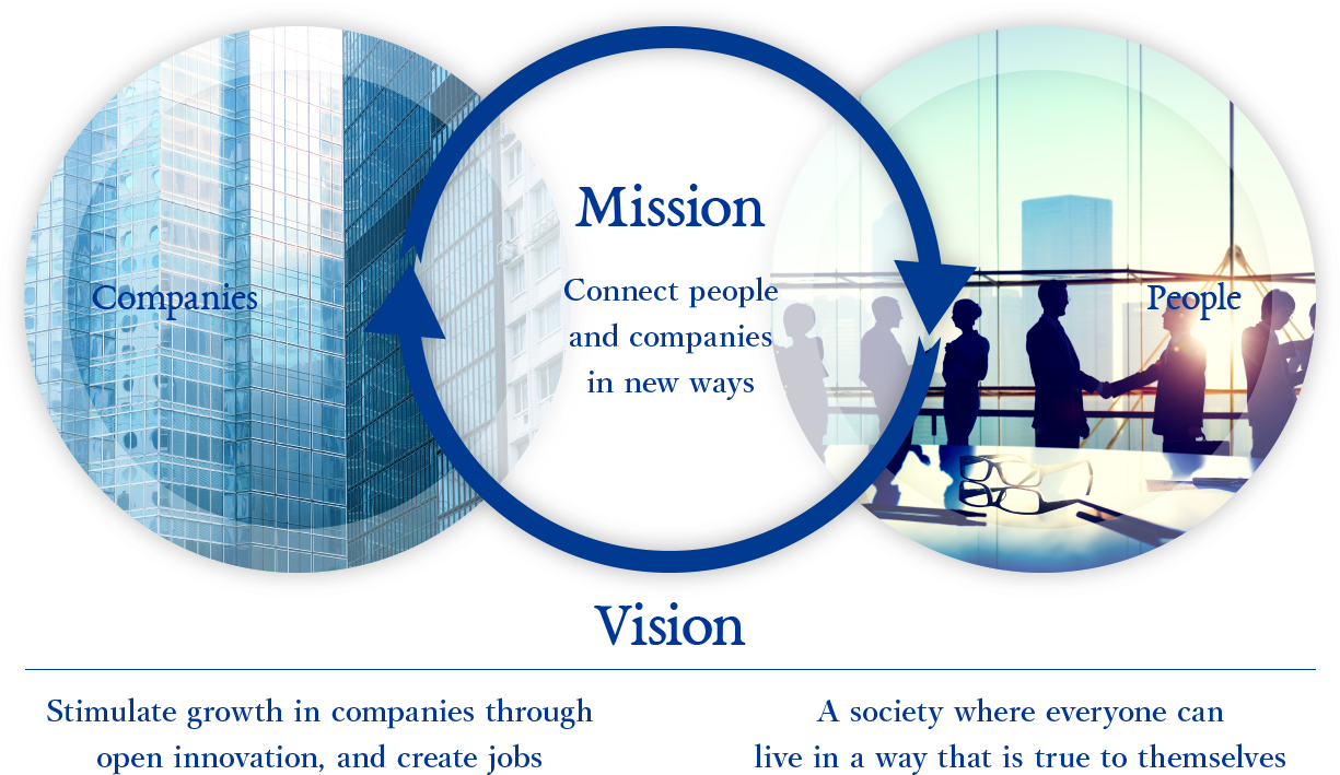 Mission: Connecting people and companies in new ways / Vision: Stimulate growth in companies through open innovation, and create jobs. A society where everyone can live in a way that is true to themselves.